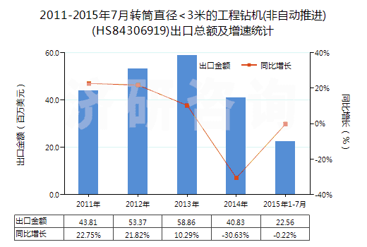 2011-2015年7月轉(zhuǎn)筒直徑<3米的工程鉆機(非自動推進)(HS84306919)出口總額及增速統(tǒng)計